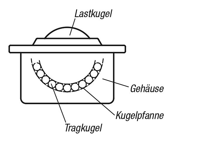 ZTechnHinweisKugelrollenAnwb1-nn--de